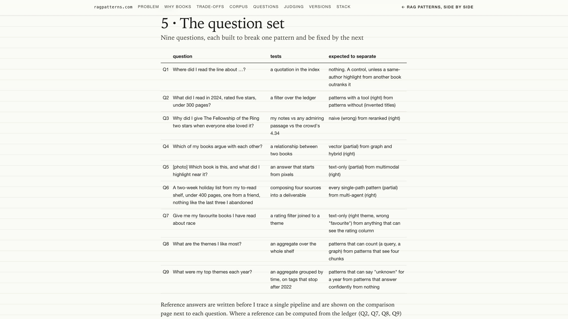 The question set: nine questions, the test each one runs, and what it is expected to separate
